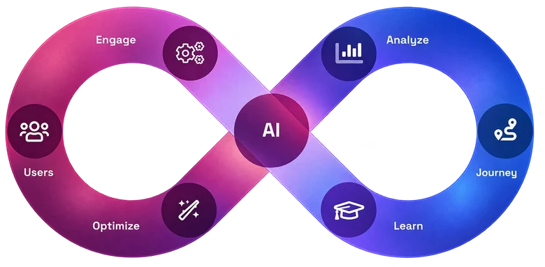 Lifesify-loopen: engagera, analysera, resa, optimera och lärande, med AI i centrum.